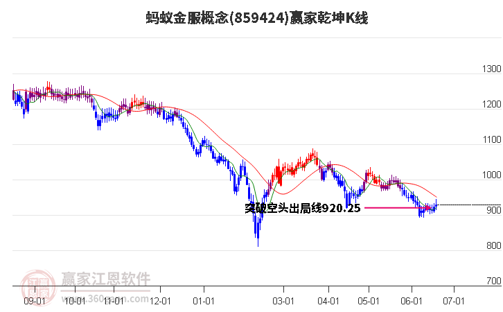 859424蚂蚁金服赢家乾坤K线工具