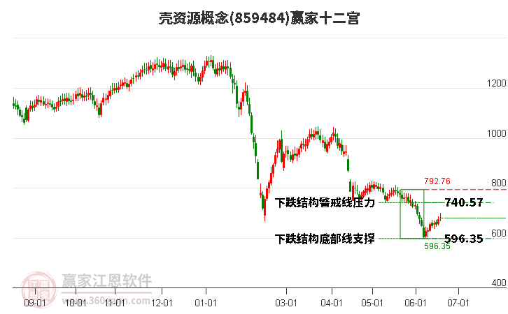 859484殼資源贏家十二宮工具