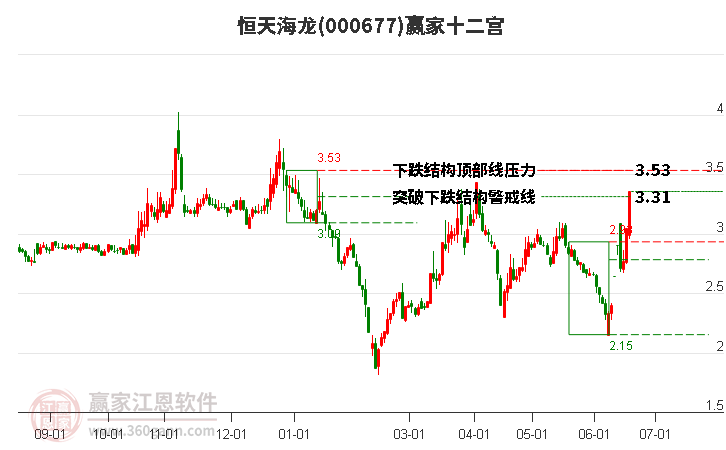 000677恒天海龍贏家十二宮工具