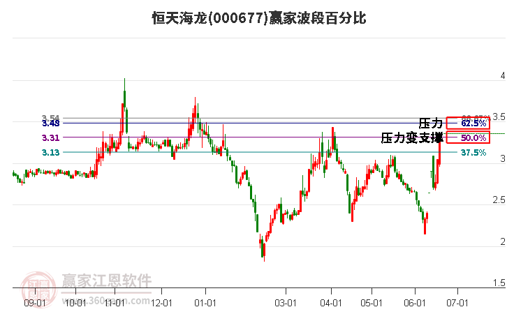 000677恒天海龍波段百分比工具