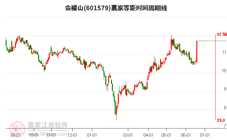 601579會(huì)稽山等距時(shí)間周期線工具 601579會(huì)稽山等距時(shí)間周期線工具