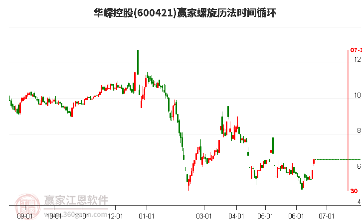 600421華嶸控股螺旋歷法時間循環(huán)工具