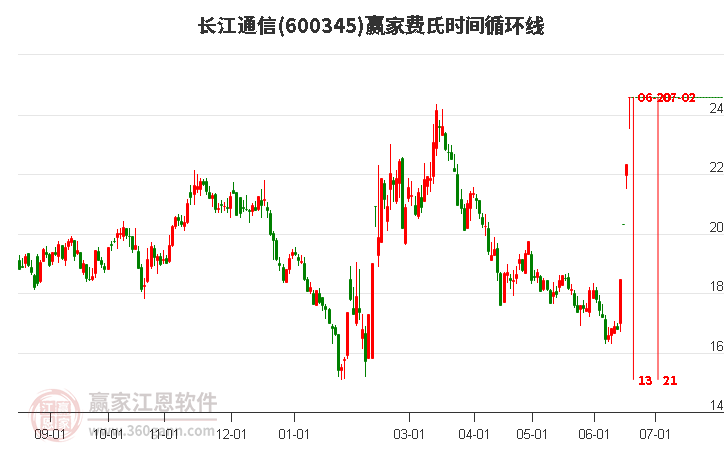 600345長(zhǎng)江通信費(fèi)氏時(shí)間循環(huán)線工具