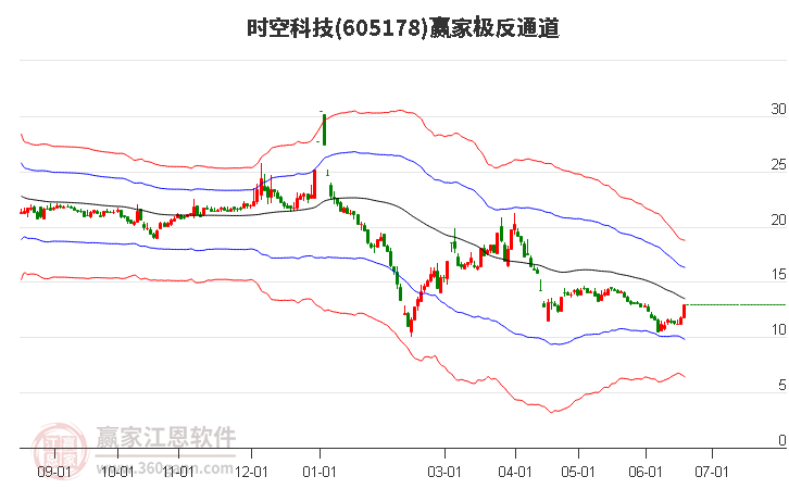 605178時空科技贏家極反通道工具