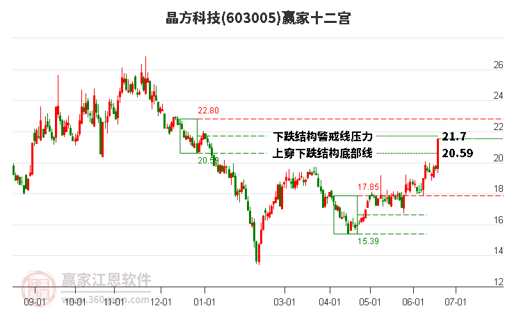 603005晶方科技贏家十二宮工具 603005晶方科技贏家十二宮工具