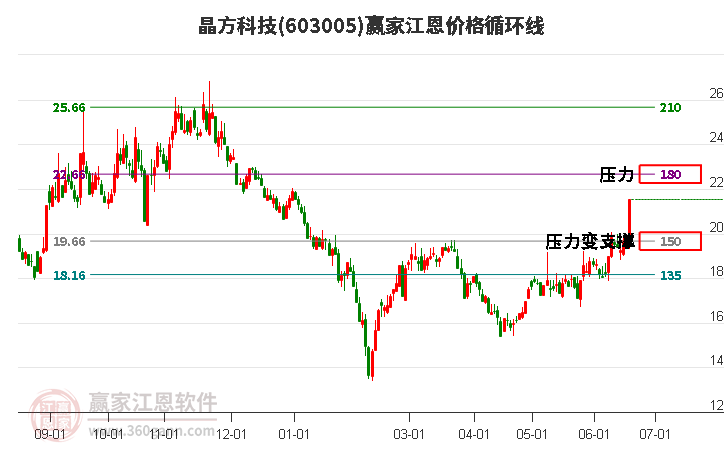 603005晶方科技江恩價格循環(huán)線工具 603005晶方科技江恩價格循環(huán)線工具