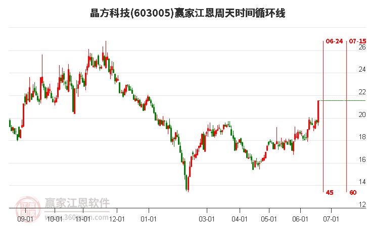 603005晶方科技江恩周天時間循環(huán)線工具 603005晶方科技江恩周天時間循環(huán)線工具
