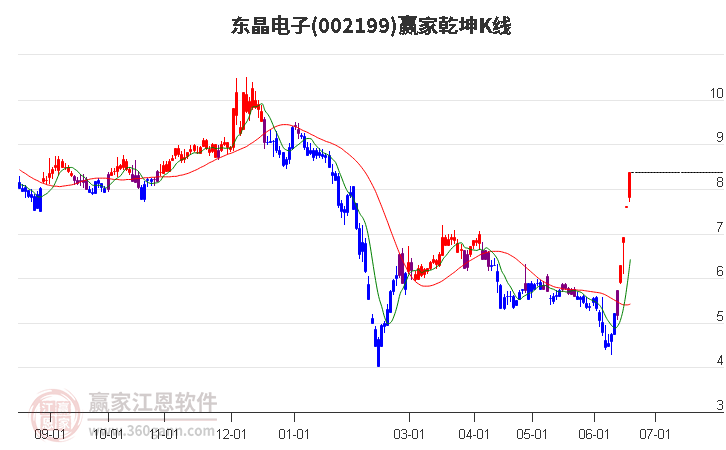 002199東晶電子贏家乾坤K線工具 002199東晶電子贏家乾坤K線工具