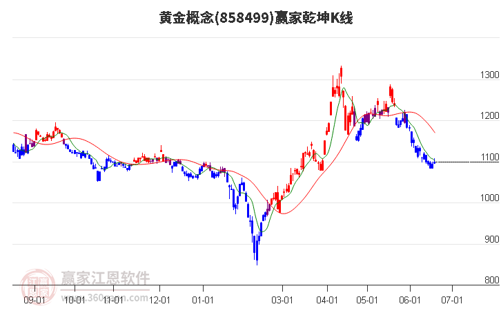 858499黄金赢家乾坤K线工具