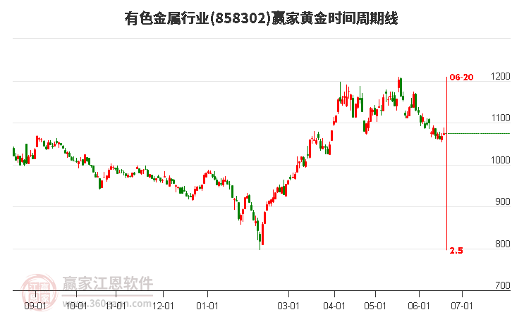 有色金属行业黄金时间周期线工具