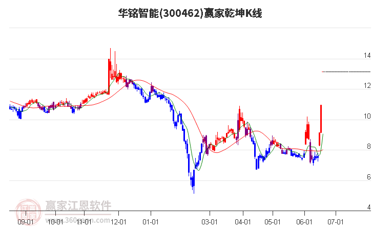 300462华铭智能赢家乾坤K线工具