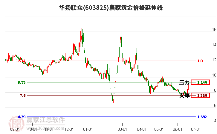 603825华扬联众黄金价格延伸线工具