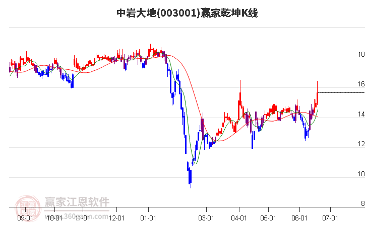 003001中巖大地贏家乾坤K線工具 003001中巖大地贏家乾坤K線工具