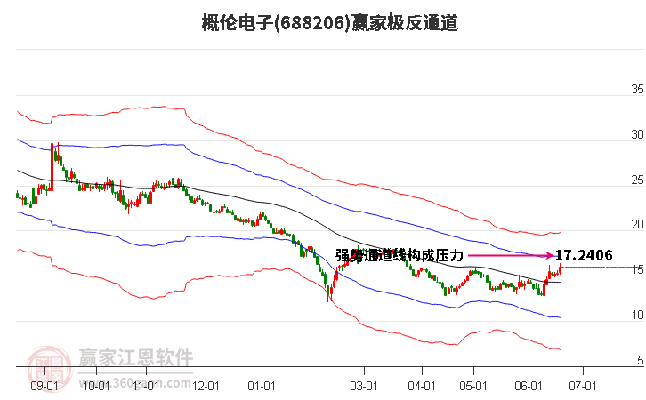 688206概倫電子贏家極反通道工具