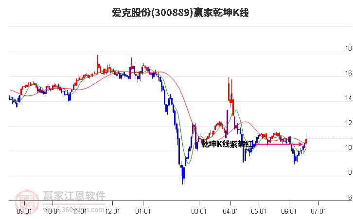 300889爱克股份赢家乾坤K线工具