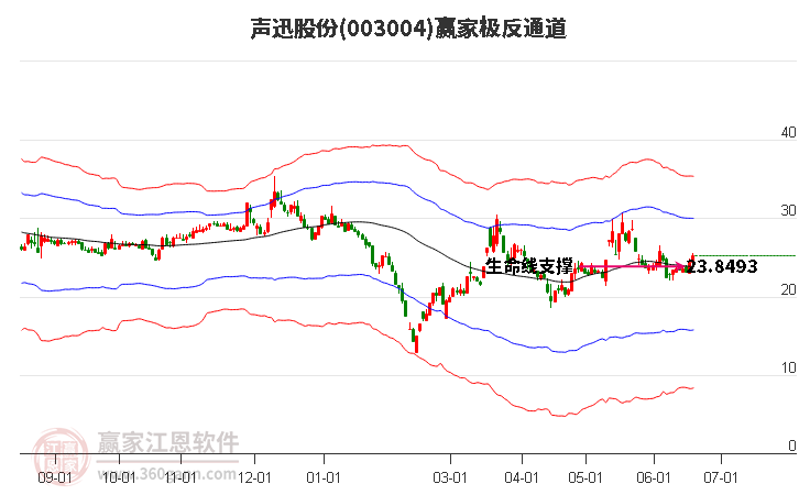 003004聲迅股份贏家極反通道工具 003004聲迅股份贏家極反通道工具