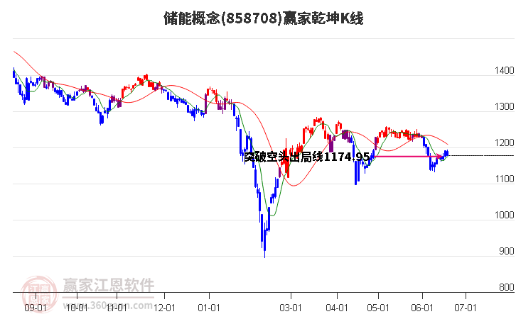 858708储能赢家乾坤K线工具