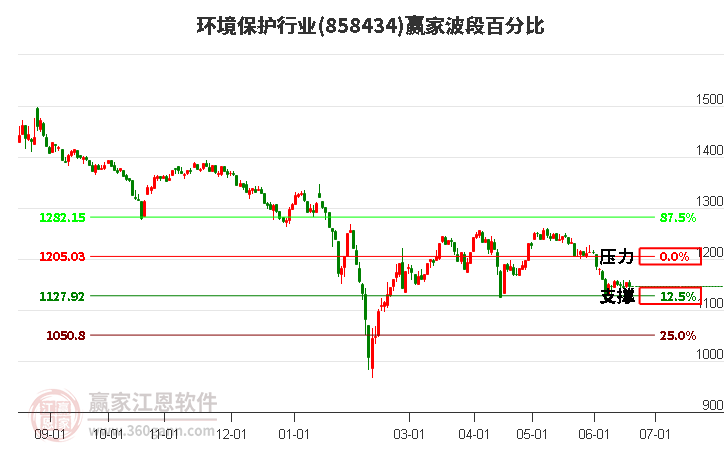 环境保护行业波段百分比工具