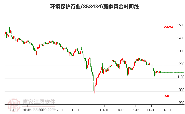 环境保护行业黄金时间周期线工具