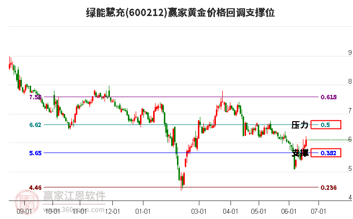 600212綠能慧充黃金價格回調(diào)支撐位工具