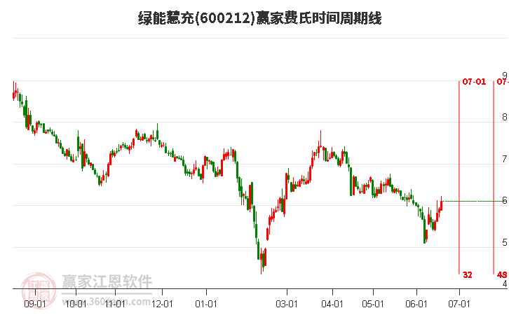 600212綠能慧充費氏時間周期線工具