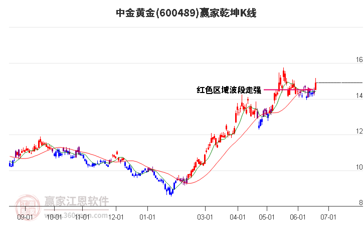 600489中金黄金赢家乾坤K线工具