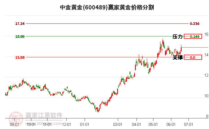 600489中金黄金黄金价格分割工具