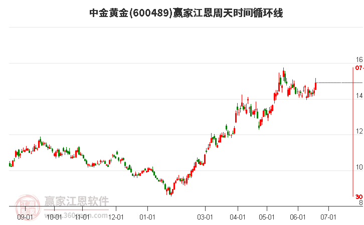 600489中金黄金江恩周天时间循环线工具