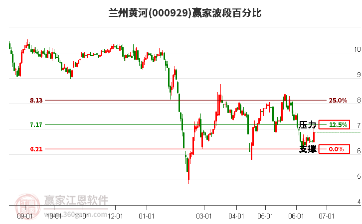 000929兰州黄河波段百分比工具