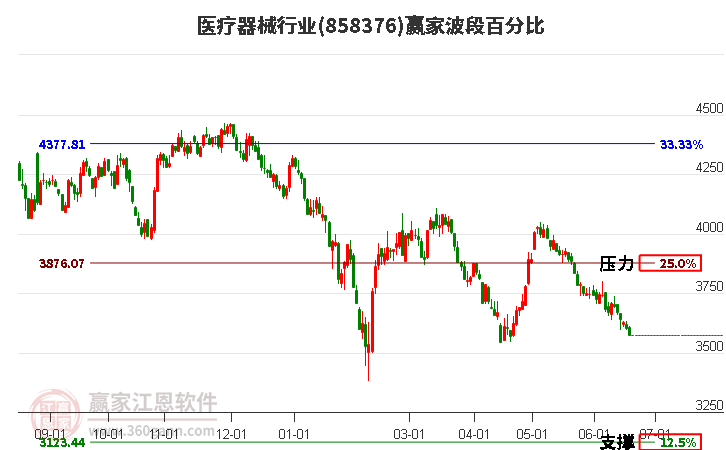 医疗器械行业波段百分比工具