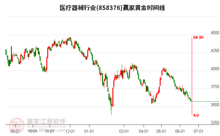 医疗器械行业黄金时间周期线工具