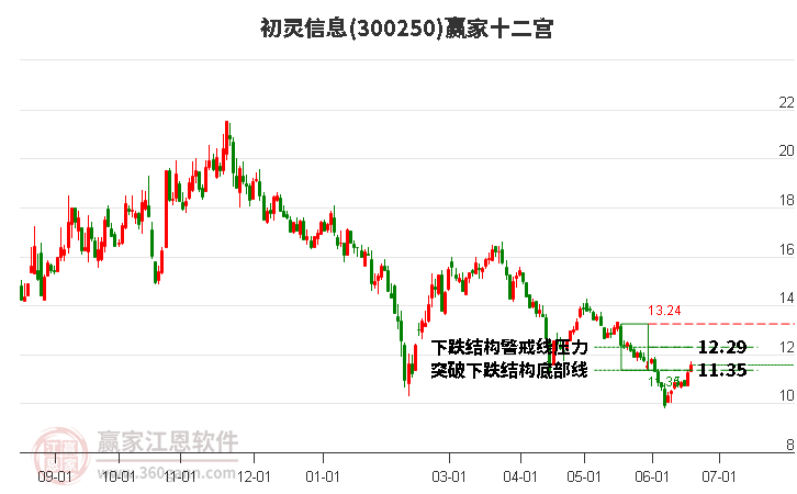 300250初灵信息赢家十二宫工具