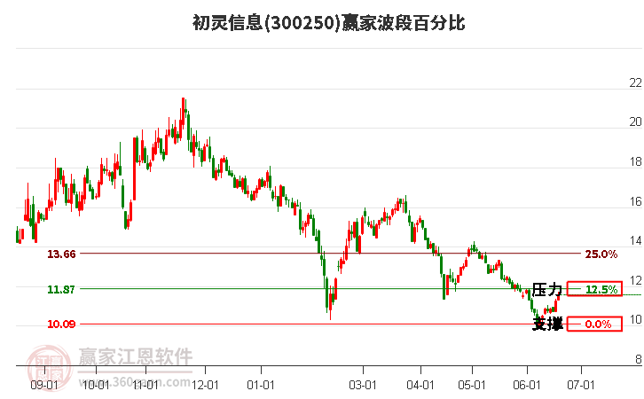 300250初灵信息波段百分比工具