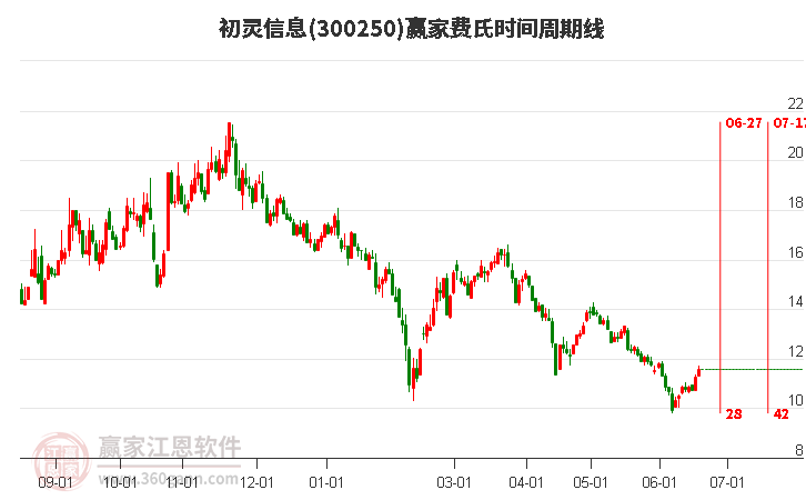 300250初灵信息费氏时间周期线工具