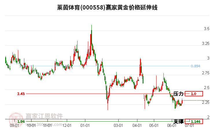 000558莱茵体育黄金价格延伸线工具