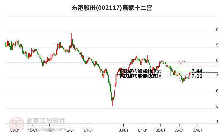 002117东港股份赢家十二宫工具