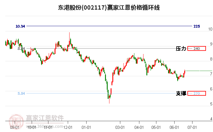 002117东港股份江恩价格循环线工具