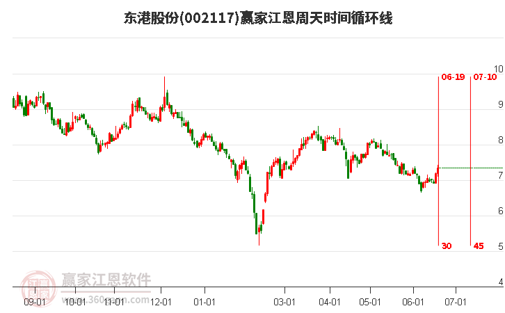 002117东港股份江恩周天时间循环线工具