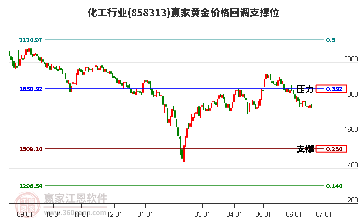 化工行业黄金价格回调支撑位工具