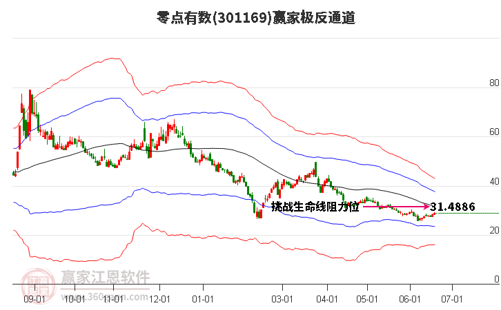 301169零点有数赢家极反通道工具