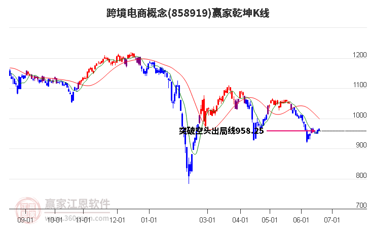 858919跨境电商赢家乾坤K线工具