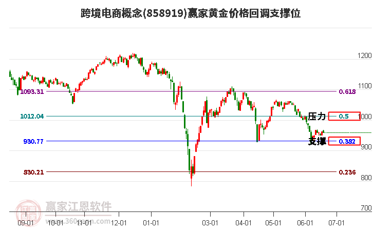 跨境电商概念黄金价格回调支撑位工具