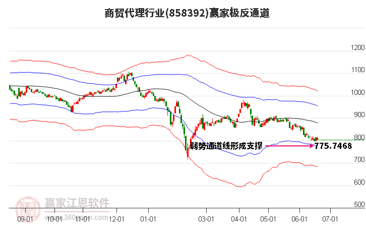 858392商贸代理赢家极反通道工具