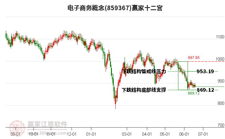 859367电子商务赢家十二宫工具