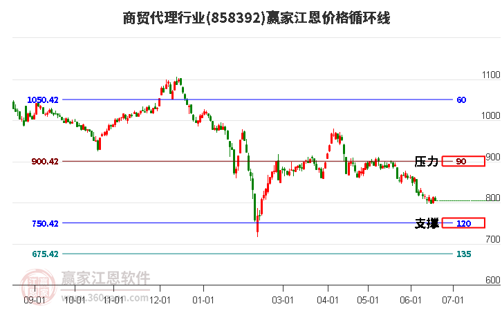 商贸代理行业江恩价格循环线工具