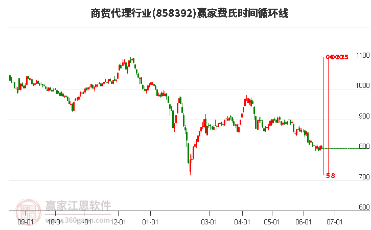 商贸代理行业费氏时间循环线工具