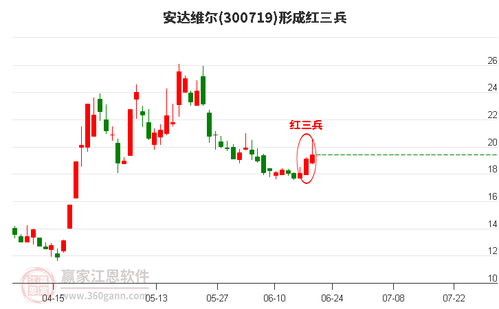 安达维尔形成底部红三兵形态