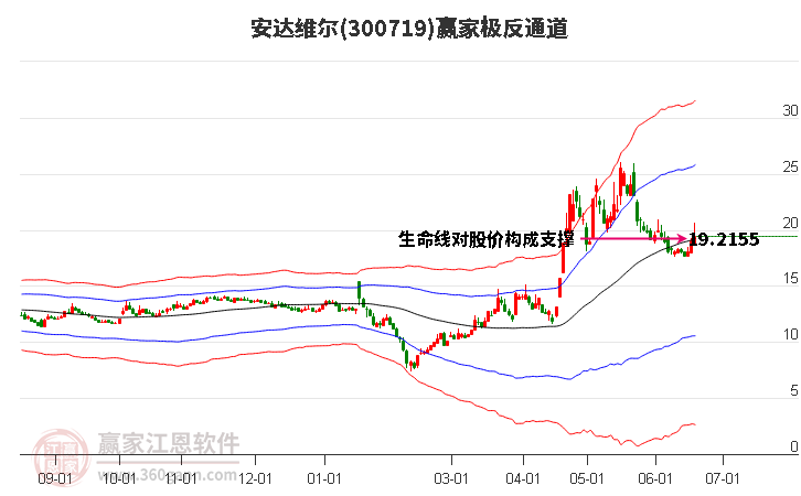 300719安达维尔赢家极反通道工具