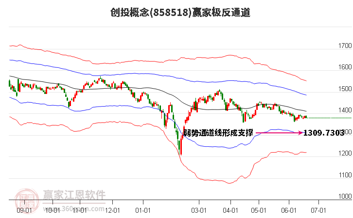 858518创投赢家极反通道工具