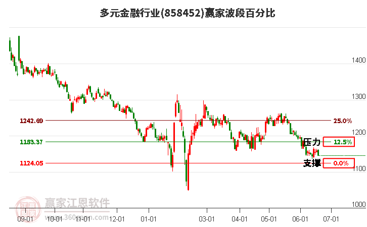 多元金融行业波段百分比工具